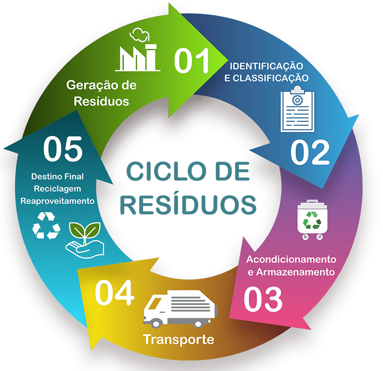 ciclo-dos-residuos